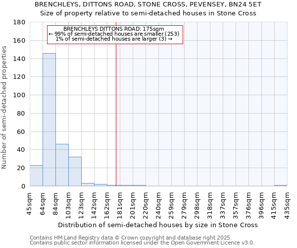 BRENCHLEYS, DITTONS ROAD, STONE CROSS, PEVENSEY, BN24 5ET: Size of property relative to detached houses in Stone Cross