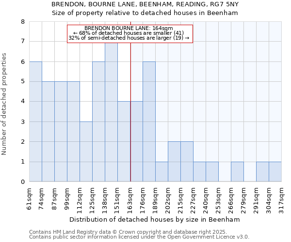 BRENDON, BOURNE LANE, BEENHAM, READING, RG7 5NY: Size of property relative to detached houses in Beenham