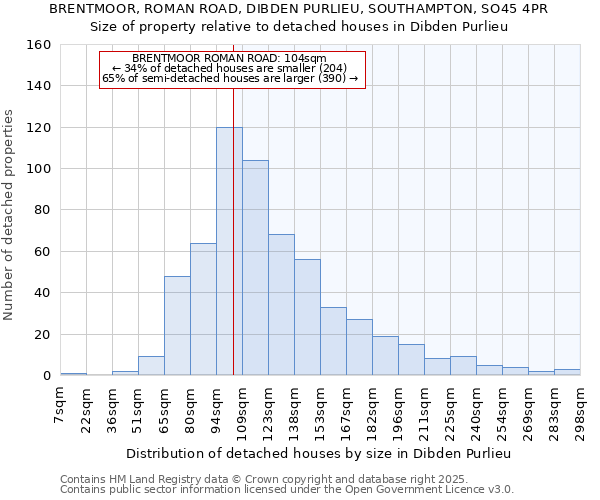 BRENTMOOR, ROMAN ROAD, DIBDEN PURLIEU, SOUTHAMPTON, SO45 4PR: Size of property relative to detached houses in Dibden Purlieu