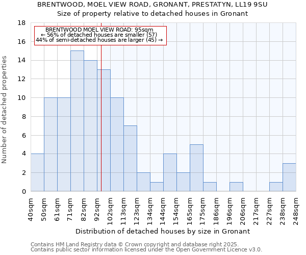 BRENTWOOD, MOEL VIEW ROAD, GRONANT, PRESTATYN, LL19 9SU: Size of property relative to detached houses in Gronant