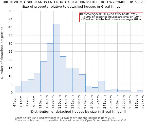 BRENTWOOD, SPURLANDS END ROAD, GREAT KINGSHILL, HIGH WYCOMBE, HP15 6PE: Size of property relative to detached houses in Great Kingshill