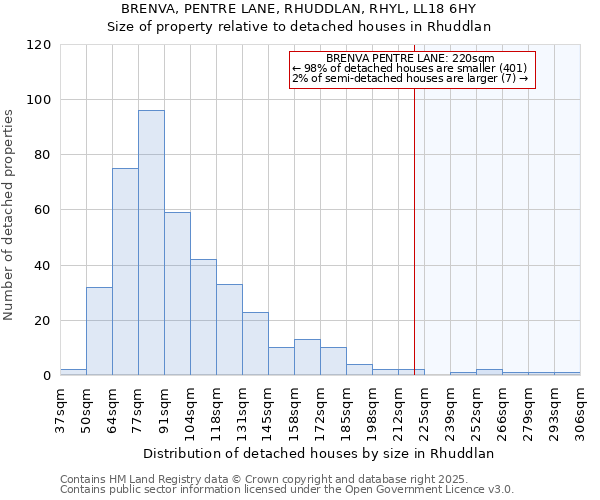 BRENVA, PENTRE LANE, RHUDDLAN, RHYL, LL18 6HY: Size of property relative to detached houses in Rhuddlan