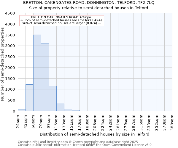 BRETTON, OAKENGATES ROAD, DONNINGTON, TELFORD, TF2 7LQ: Size of property relative to detached houses in Telford