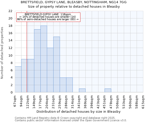 BRETTSFIELD, GYPSY LANE, BLEASBY, NOTTINGHAM, NG14 7GG: Size of property relative to detached houses in Bleasby