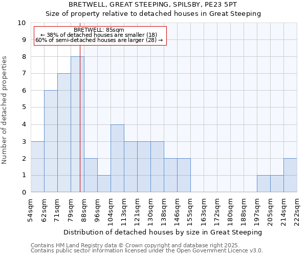 BRETWELL, GREAT STEEPING, SPILSBY, PE23 5PT: Size of property relative to detached houses in Great Steeping