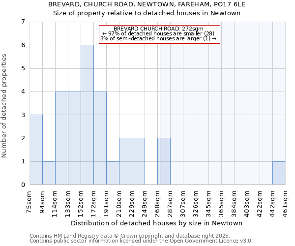 BREVARD, CHURCH ROAD, NEWTOWN, FAREHAM, PO17 6LE: Size of property relative to detached houses in Newtown