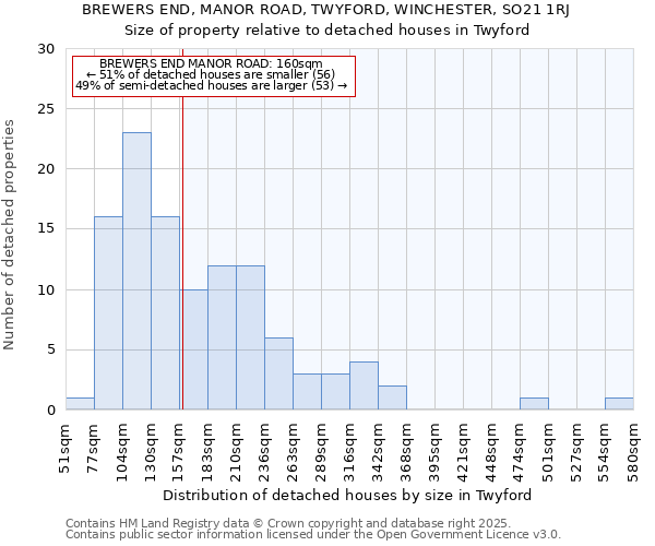 BREWERS END, MANOR ROAD, TWYFORD, WINCHESTER, SO21 1RJ: Size of property relative to detached houses in Twyford