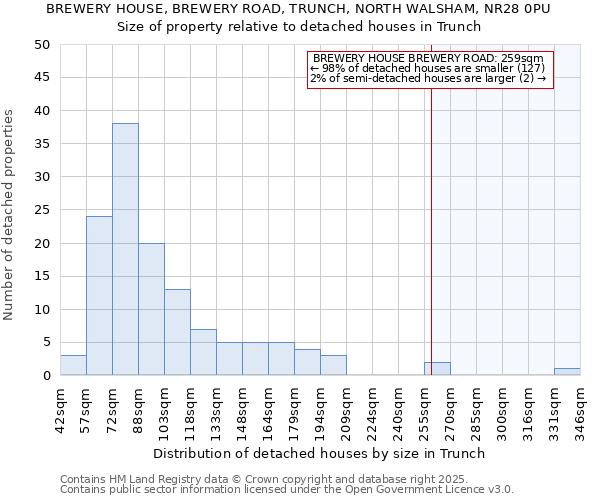 BREWERY HOUSE, BREWERY ROAD, TRUNCH, NORTH WALSHAM, NR28 0PU: Size of property relative to detached houses in Trunch