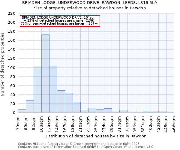 BRIADEN LODGE, UNDERWOOD DRIVE, RAWDON, LEEDS, LS19 6LA: Size of property relative to detached houses in Rawdon