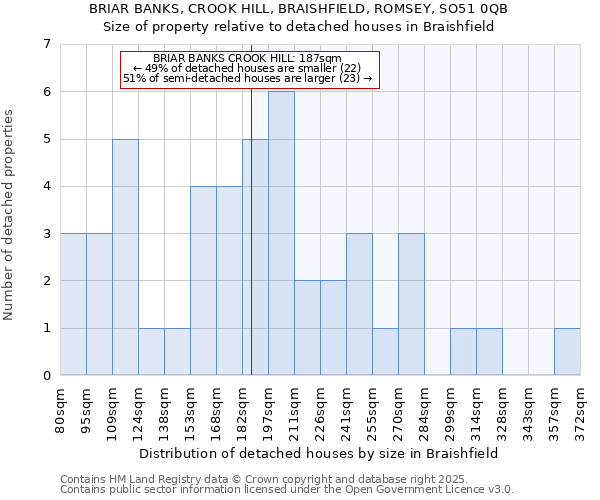 BRIAR BANKS, CROOK HILL, BRAISHFIELD, ROMSEY, SO51 0QB: Size of property relative to detached houses in Braishfield