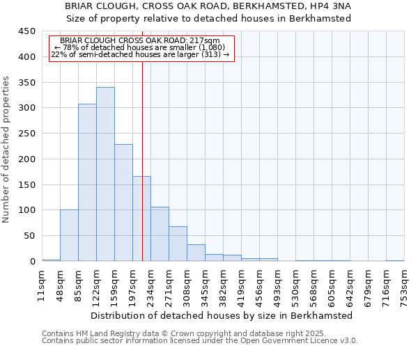 BRIAR CLOUGH, CROSS OAK ROAD, BERKHAMSTED, HP4 3NA: Size of property relative to detached houses in Berkhamsted