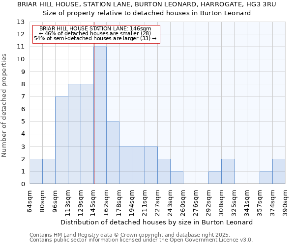 BRIAR HILL HOUSE, STATION LANE, BURTON LEONARD, HARROGATE, HG3 3RU: Size of property relative to detached houses in Burton Leonard