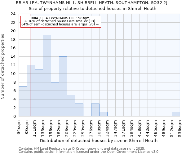 BRIAR LEA, TWYNHAMS HILL, SHIRRELL HEATH, SOUTHAMPTON, SO32 2JL: Size of property relative to detached houses in Shirrell Heath