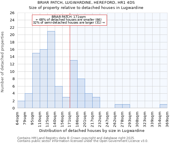 BRIAR PATCH, LUGWARDINE, HEREFORD, HR1 4DS: Size of property relative to detached houses in Lugwardine