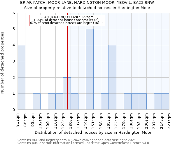 BRIAR PATCH, MOOR LANE, HARDINGTON MOOR, YEOVIL, BA22 9NW: Size of property relative to detached houses in Hardington Moor