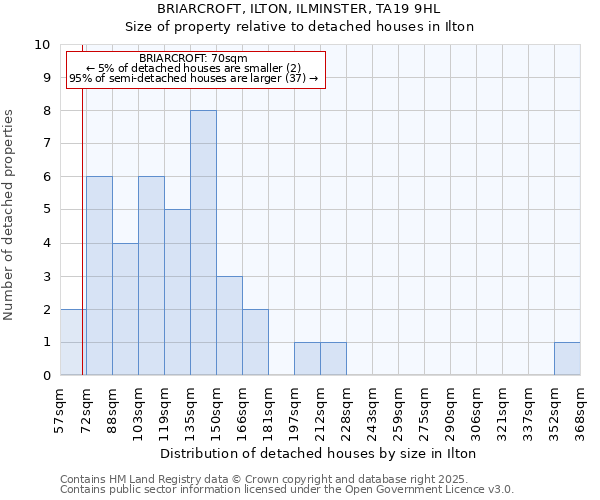 BRIARCROFT, ILTON, ILMINSTER, TA19 9HL: Size of property relative to detached houses in Ilton