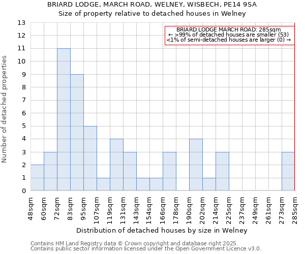 BRIARD LODGE, MARCH ROAD, WELNEY, WISBECH, PE14 9SA: Size of property relative to detached houses in Welney