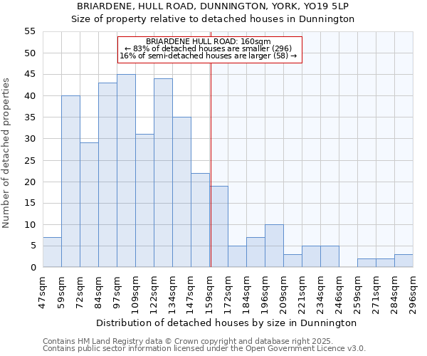 BRIARDENE, HULL ROAD, DUNNINGTON, YORK, YO19 5LP: Size of property relative to detached houses in Dunnington