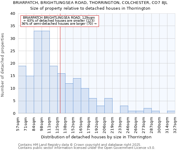 BRIARPATCH, BRIGHTLINGSEA ROAD, THORRINGTON, COLCHESTER, CO7 8JL: Size of property relative to detached houses in Thorrington