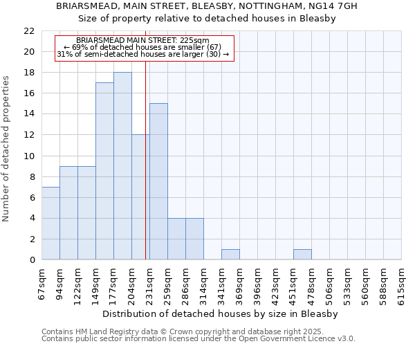 BRIARSMEAD, MAIN STREET, BLEASBY, NOTTINGHAM, NG14 7GH: Size of property relative to detached houses in Bleasby