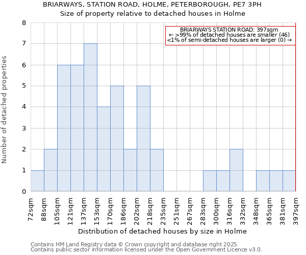 BRIARWAYS, STATION ROAD, HOLME, PETERBOROUGH, PE7 3PH: Size of property relative to detached houses in Holme