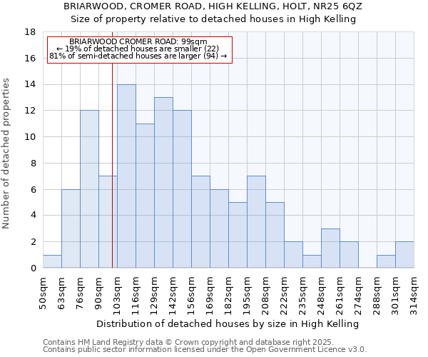 BRIARWOOD, CROMER ROAD, HIGH KELLING, HOLT, NR25 6QZ: Size of property relative to detached houses in High Kelling