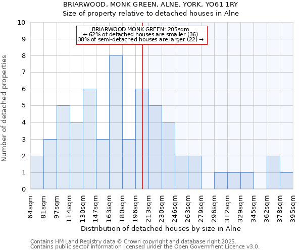 BRIARWOOD, MONK GREEN, ALNE, YORK, YO61 1RY: Size of property relative to detached houses in Alne