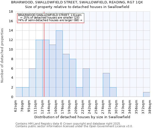 BRIARWOOD, SWALLOWFIELD STREET, SWALLOWFIELD, READING, RG7 1QX: Size of property relative to detached houses in Swallowfield