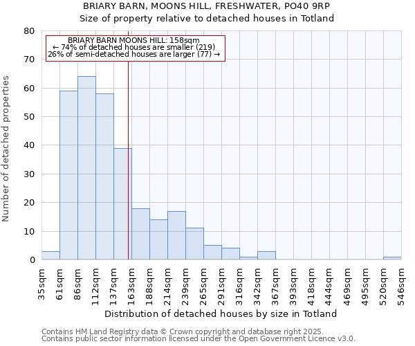 BRIARY BARN, MOONS HILL, FRESHWATER, PO40 9RP: Size of property relative to detached houses in Totland