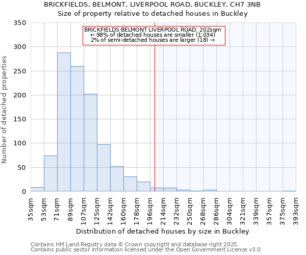 BRICKFIELDS, BELMONT, LIVERPOOL ROAD, BUCKLEY, CH7 3NB: Size of property relative to detached houses in Buckley