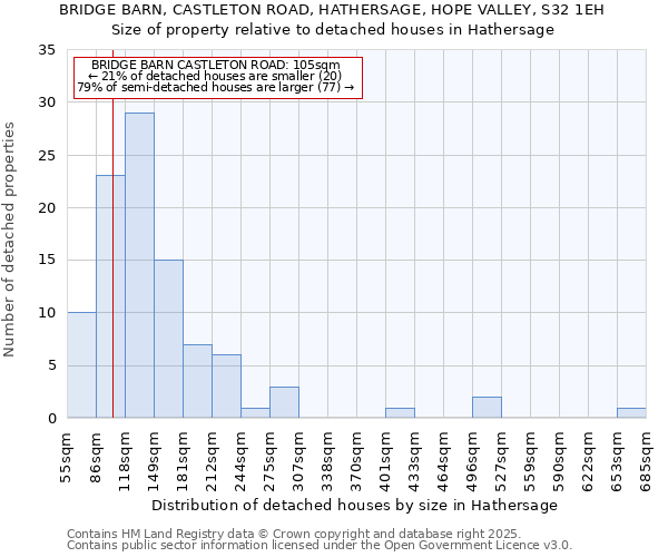 BRIDGE BARN, CASTLETON ROAD, HATHERSAGE, HOPE VALLEY, S32 1EH: Size of property relative to detached houses in Hathersage