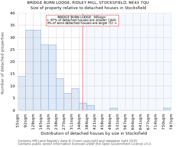 BRIDGE BURN LODGE, RIDLEY MILL, STOCKSFIELD, NE43 7QU: Size of property relative to detached houses in Stocksfield