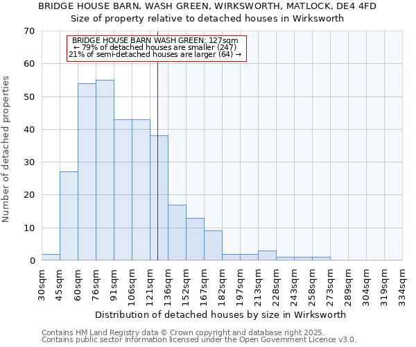 BRIDGE HOUSE BARN, WASH GREEN, WIRKSWORTH, MATLOCK, DE4 4FD: Size of property relative to detached houses in Wirksworth