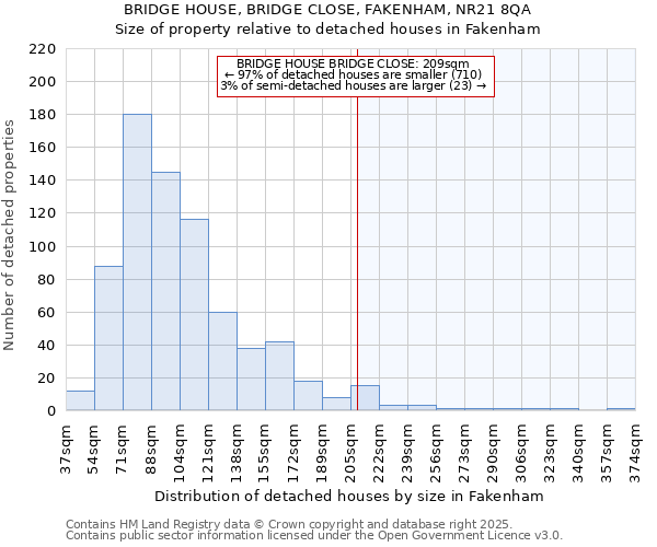 BRIDGE HOUSE, BRIDGE CLOSE, FAKENHAM, NR21 8QA: Size of property relative to detached houses in Fakenham