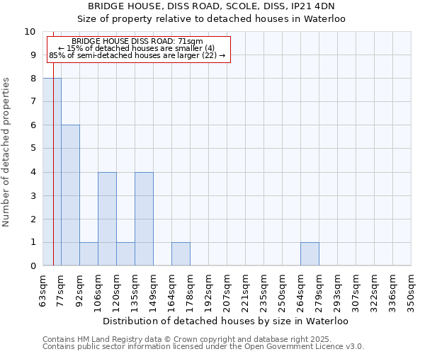 BRIDGE HOUSE, DISS ROAD, SCOLE, DISS, IP21 4DN: Size of property relative to detached houses in Waterloo