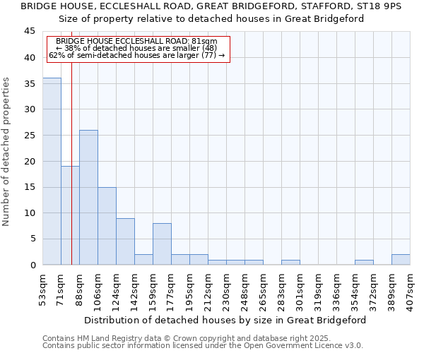 BRIDGE HOUSE, ECCLESHALL ROAD, GREAT BRIDGEFORD, STAFFORD, ST18 9PS: Size of property relative to detached houses in Great Bridgeford