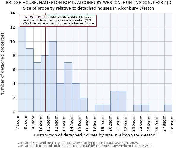 BRIDGE HOUSE, HAMERTON ROAD, ALCONBURY WESTON, HUNTINGDON, PE28 4JD: Size of property relative to detached houses in Alconbury Weston