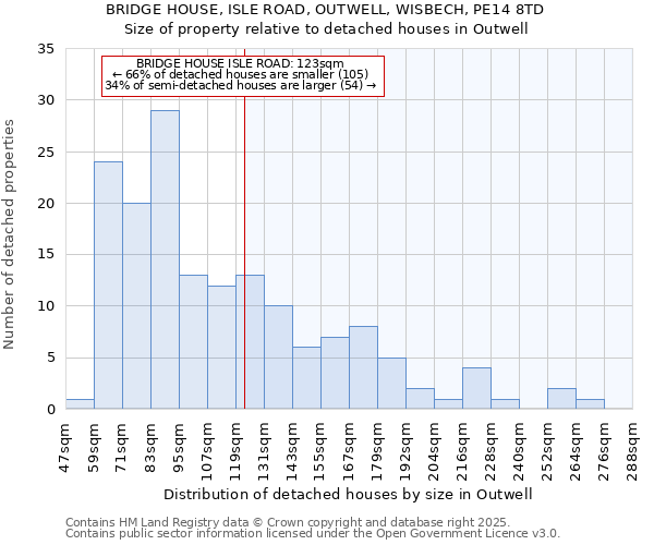 BRIDGE HOUSE, ISLE ROAD, OUTWELL, WISBECH, PE14 8TD: Size of property relative to detached houses in Outwell