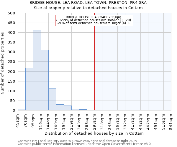 BRIDGE HOUSE, LEA ROAD, LEA TOWN, PRESTON, PR4 0RA: Size of property relative to detached houses in Cottam