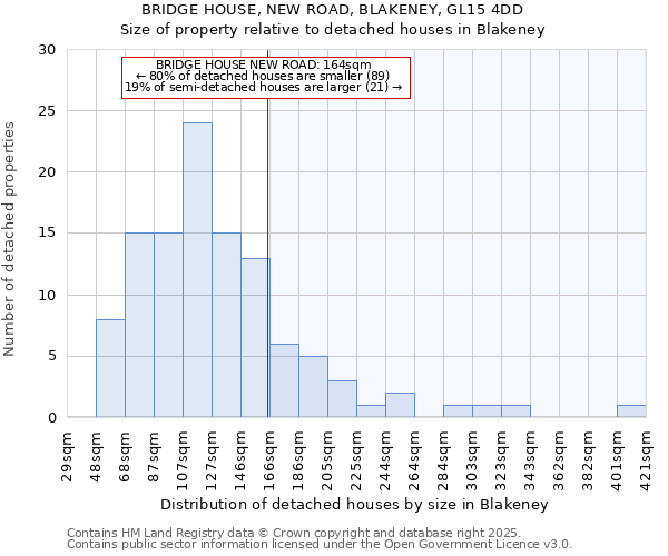 BRIDGE HOUSE, NEW ROAD, BLAKENEY, GL15 4DD: Size of property relative to detached houses in Blakeney