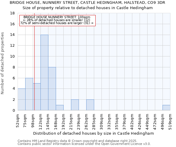 BRIDGE HOUSE, NUNNERY STREET, CASTLE HEDINGHAM, HALSTEAD, CO9 3DR: Size of property relative to detached houses in Castle Hedingham