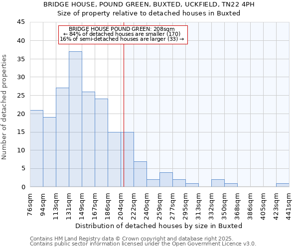 BRIDGE HOUSE, POUND GREEN, BUXTED, UCKFIELD, TN22 4PH: Size of property relative to detached houses in Buxted