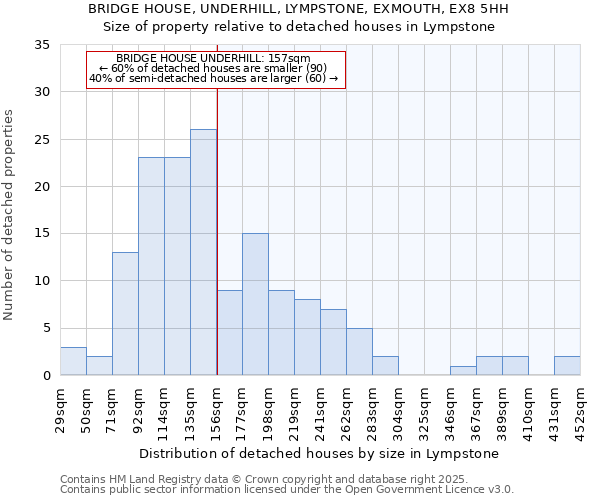 BRIDGE HOUSE, UNDERHILL, LYMPSTONE, EXMOUTH, EX8 5HH: Size of property relative to detached houses in Lympstone