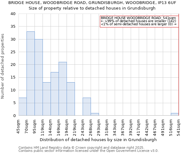 BRIDGE HOUSE, WOODBRIDGE ROAD, GRUNDISBURGH, WOODBRIDGE, IP13 6UF: Size of property relative to detached houses in Grundisburgh