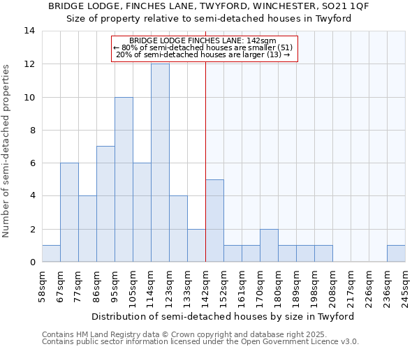 BRIDGE LODGE, FINCHES LANE, TWYFORD, WINCHESTER, SO21 1QF: Size of property relative to detached houses in Twyford