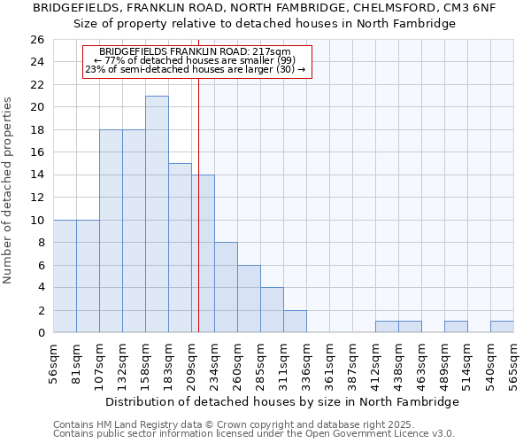 BRIDGEFIELDS, FRANKLIN ROAD, NORTH FAMBRIDGE, CHELMSFORD, CM3 6NF: Size of property relative to detached houses in North Fambridge