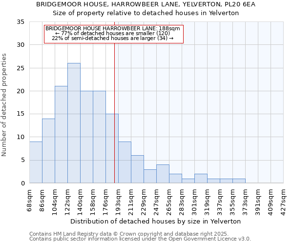 BRIDGEMOOR HOUSE, HARROWBEER LANE, YELVERTON, PL20 6EA: Size of property relative to detached houses in Yelverton