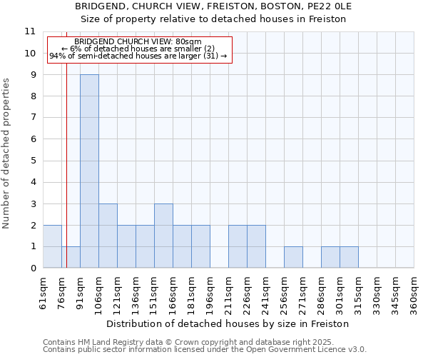 BRIDGEND, CHURCH VIEW, FREISTON, BOSTON, PE22 0LE: Size of property relative to detached houses in Freiston