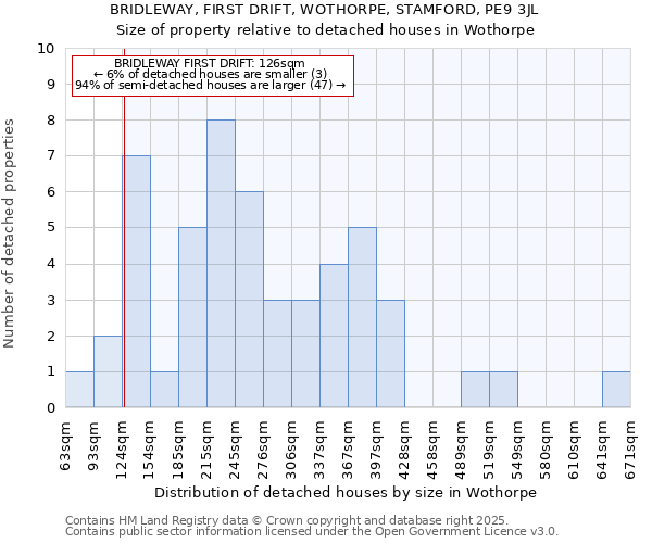 BRIDLEWAY, FIRST DRIFT, WOTHORPE, STAMFORD, PE9 3JL: Size of property relative to detached houses in Wothorpe