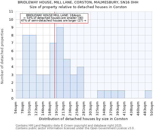 BRIDLEWAY HOUSE, MILL LANE, CORSTON, MALMESBURY, SN16 0HH: Size of property relative to detached houses in Corston